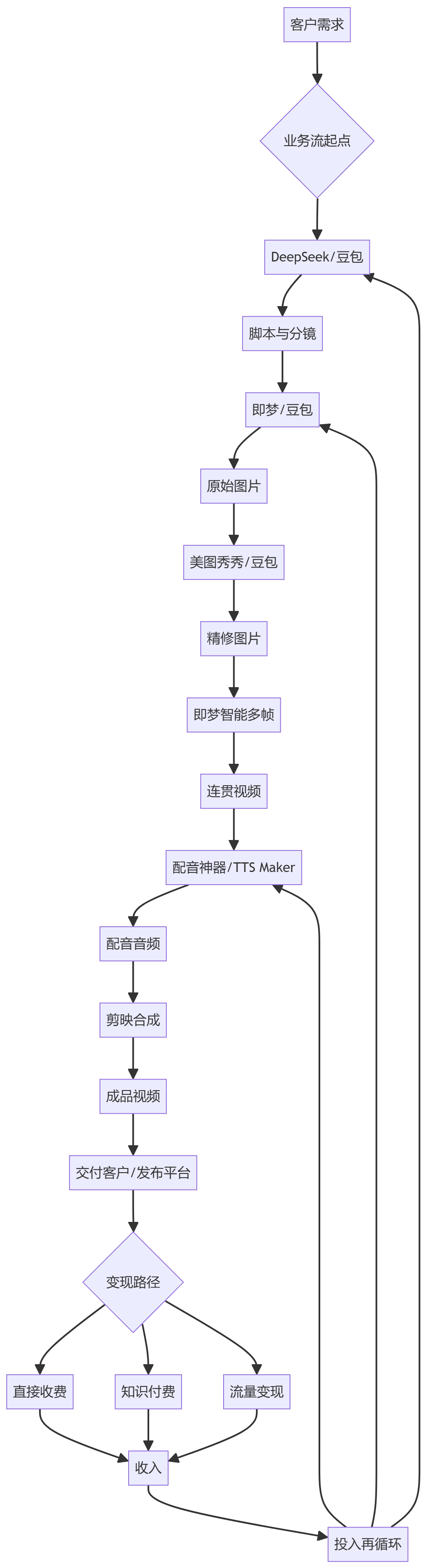 核心商业逻辑拆解